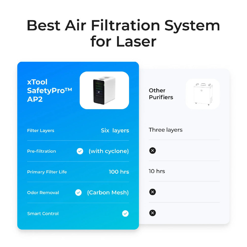xTool SafetyPro AP2 (Air Purifier with SuperCyclone System)