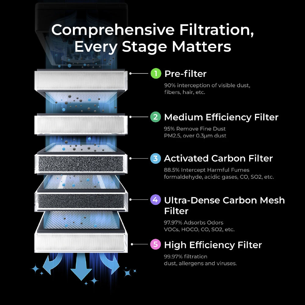 xTool Fume Extractor Replacement Filters for SafetyPro AP2 Air Purifier